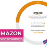 Por qué Amazon es líder en comercio electrónico a nivel mundial